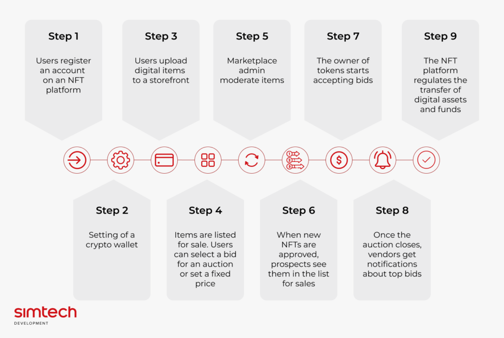 How Do NFT Marketplaces Work - Simple Scheme