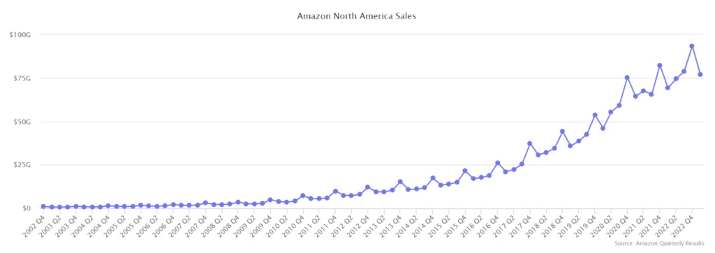 Basically, there are two types of eCommerce websites: a single-seller and a multi-seller shop. In this article, we are going to tell you about the second option as they gained traction in the last few years. According to a report by eMarketer, marketplaces are growing faster than online stores. In 2020, marketplaces grew by 38.9%, while online stores progressed by 18.4%. This trend is expected to continue in the coming years.