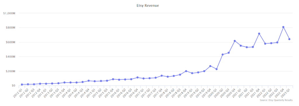 Etsy revenue