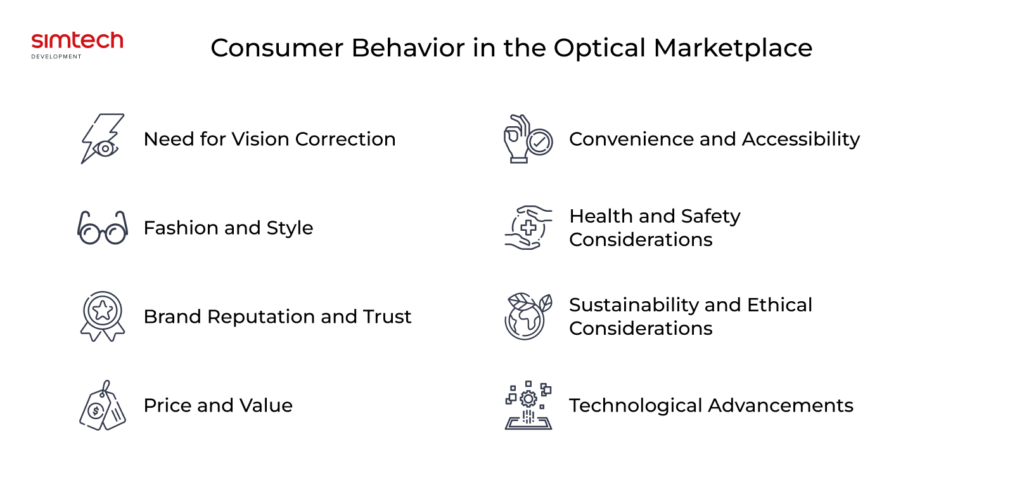 Consumer behaviour in the optical marketplace