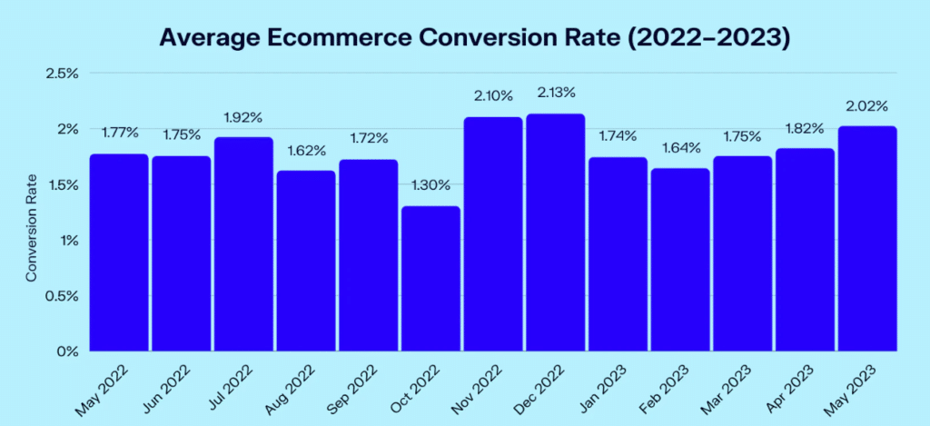 Average eCommerce conversion rate 2022-2023